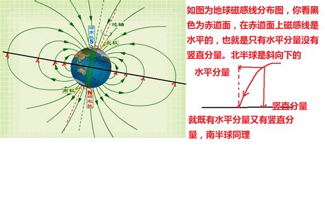 地磁水平分量|地磁场